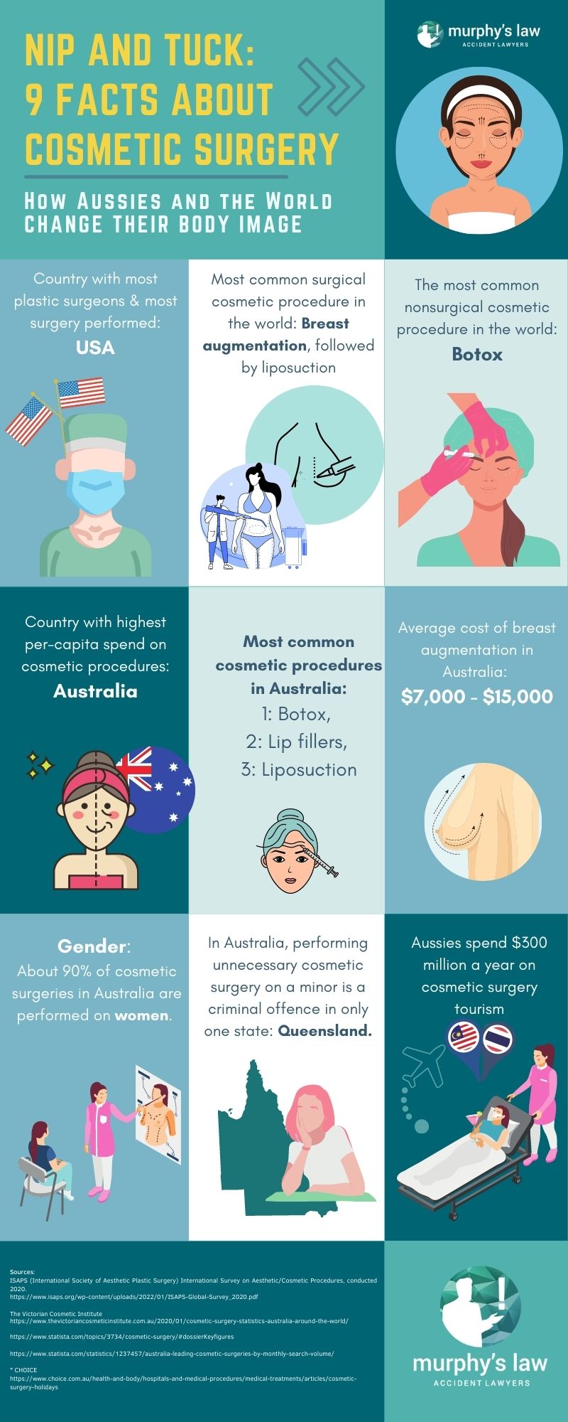 Infographic of cosmetic surgery facts for Australia