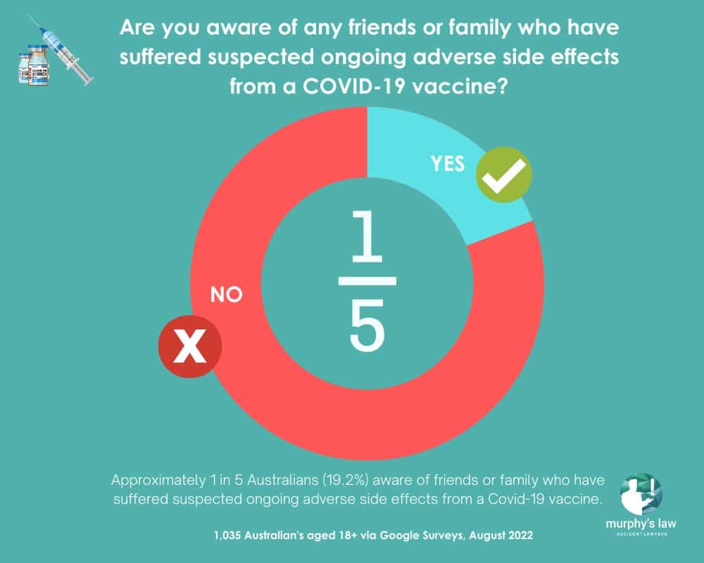 Pie chart showing 19.6% of Australians aware of family or friends with ongoing vaccine side effects